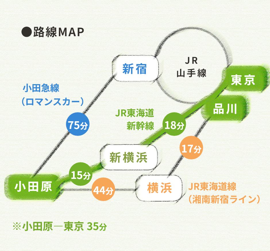 都心との距離感